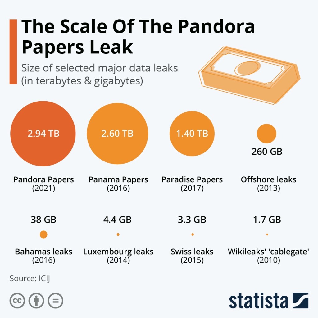 Pandora, Paradise, and Panama Papers – oh&nbsp;my!